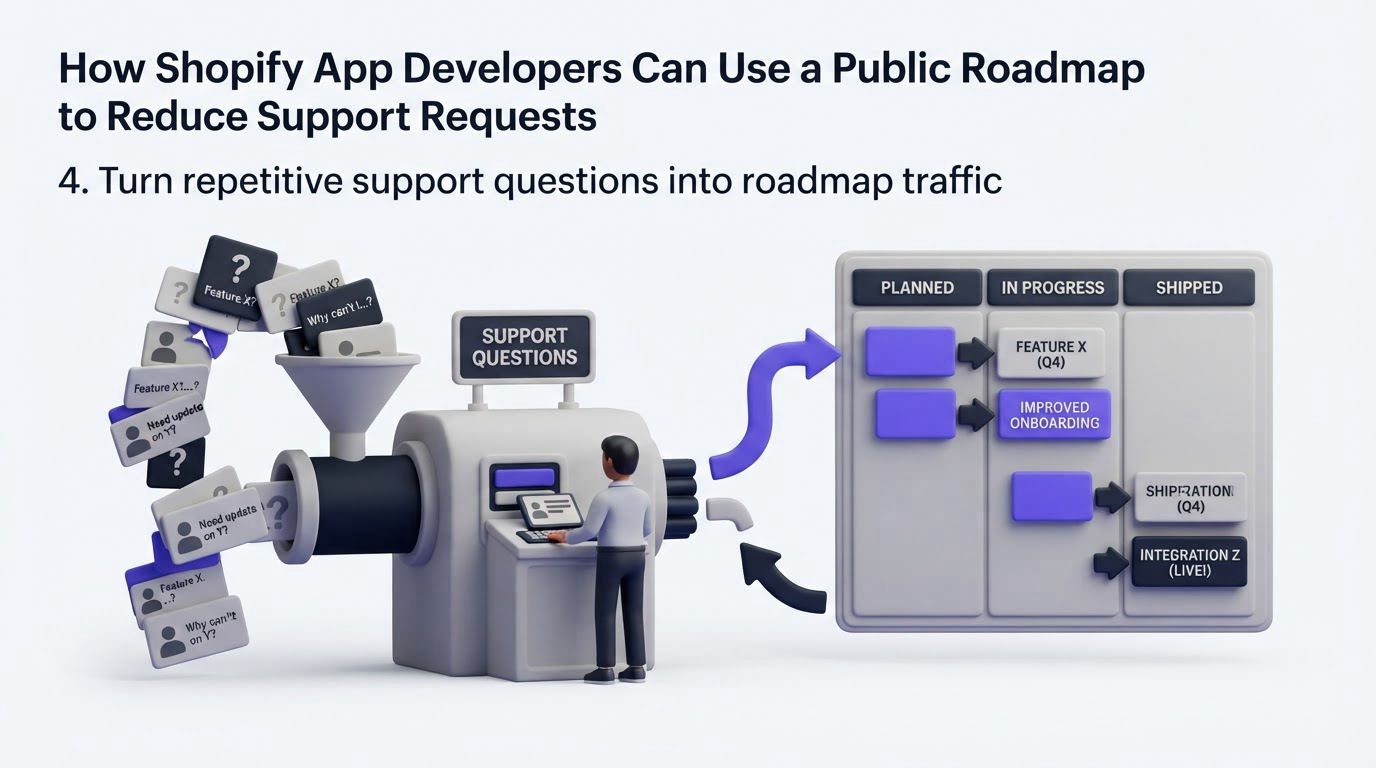 4. Turn repetitive support questions into roadmap traffic