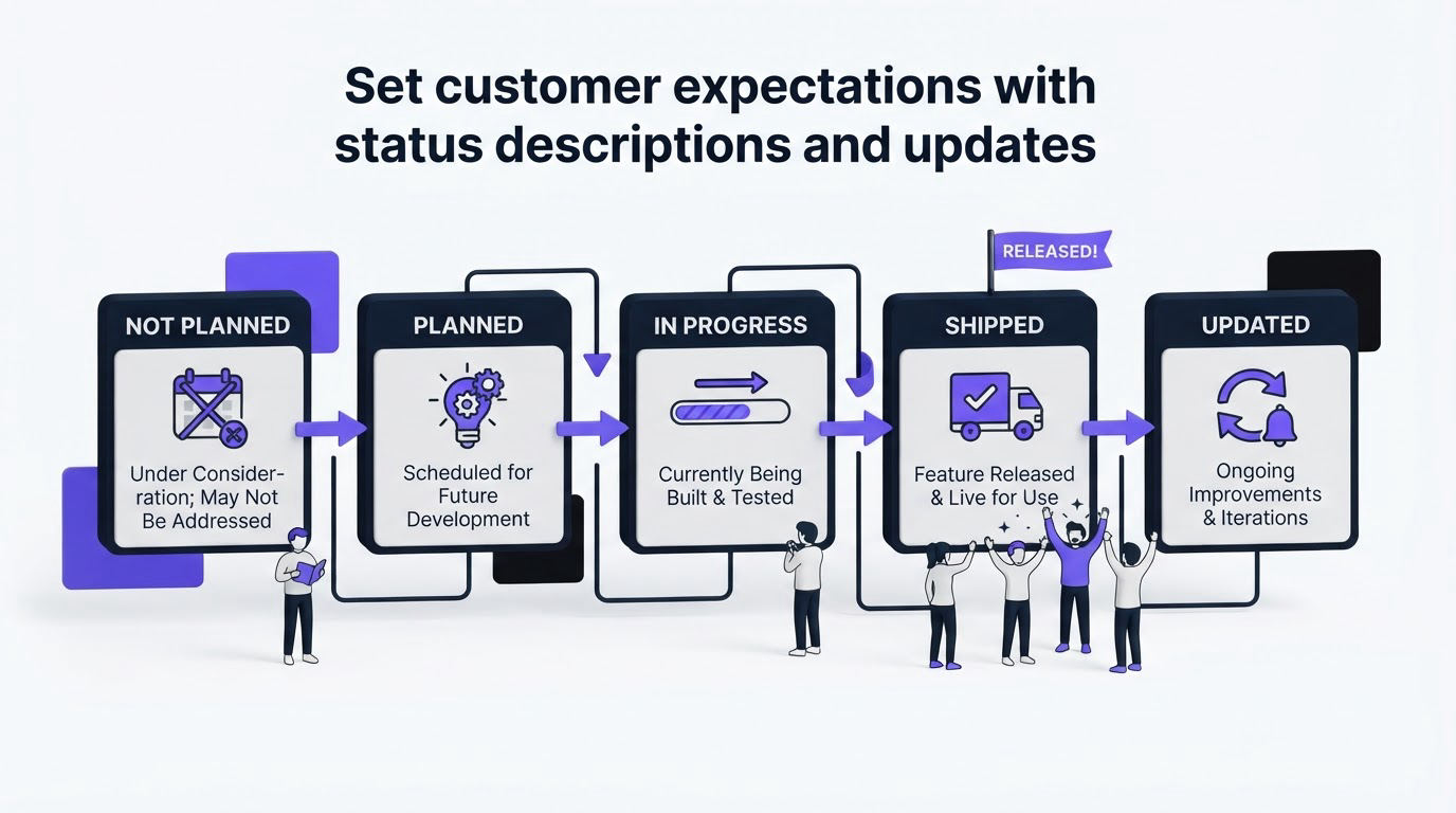 Set customer expectations with status descriptions and updates