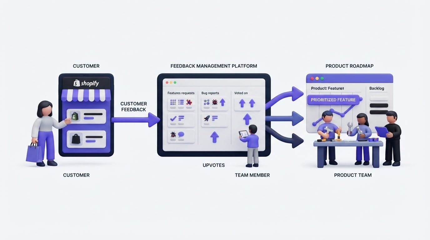How Upvoty supports the Shopify customer feedback workflow